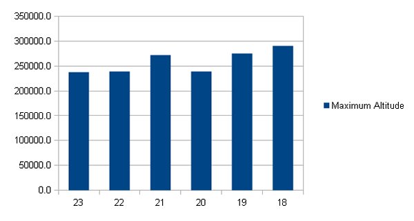 Graph Altitude v Precision